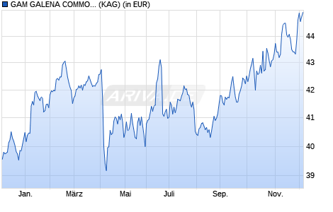 Performance des GAM GALENA COMMODITIES A-EUR (WKN A1XA7E, ISIN LU0984246875)