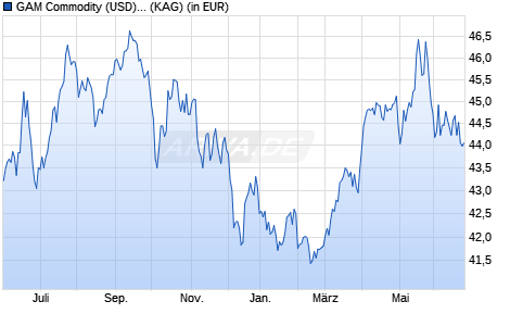 Performance des GAM Commodity (USD) - EUR A (WKN A1XA7E, ISIN LU0984246875)