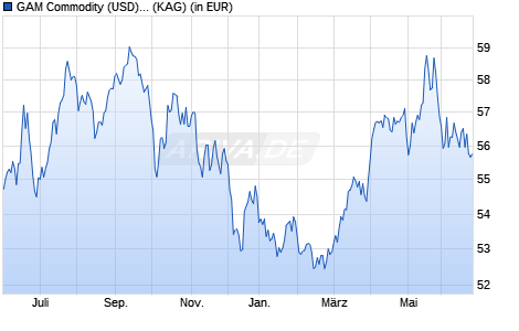 Performance des GAM Commodity (USD) - EUR B (WKN A1XA7F, ISIN LU0984246958)