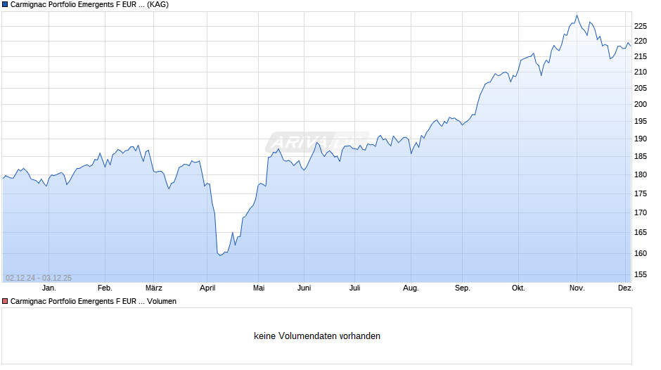Carmignac Portfolio Emergents F EUR acc Chart