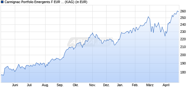 Performance des Carmignac Portfolio Emergents F EUR acc (WKN A1XCJU, ISIN LU0992626480)