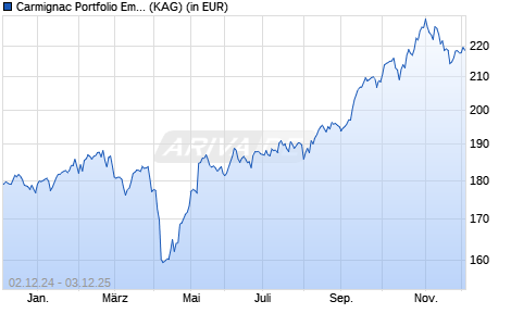 Performance des Carmignac Portfolio Emergents F EUR acc (WKN A1XCJU, ISIN LU0992626480)