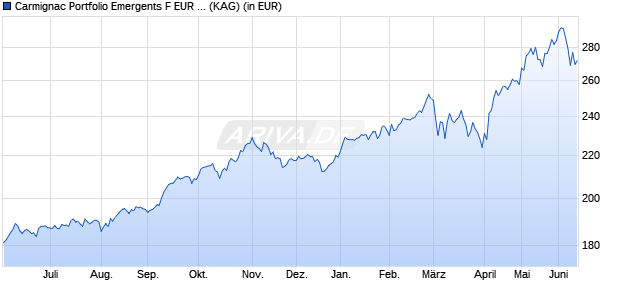 Performance des Carmignac Portfolio Emergents F EUR acc (WKN A1XCJU, ISIN LU0992626480)