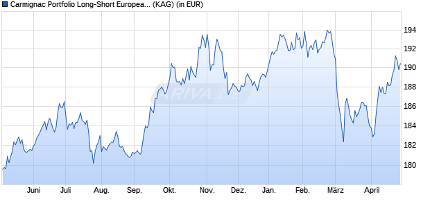 Performance des Carmignac Portfolio Long-Short European Equities F EUR acc (WKN A1XCJW, ISIN LU0992627298)
