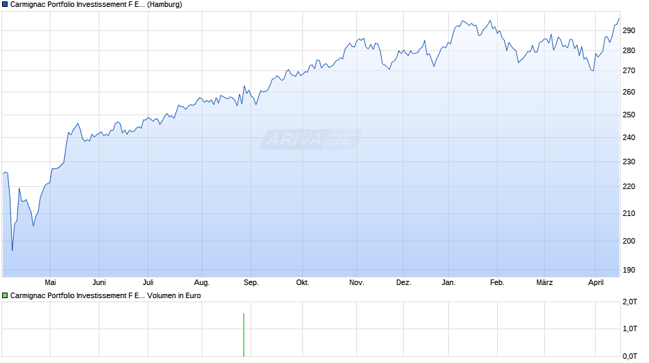 Carmignac Portfolio Investissement F EUR acc Chart