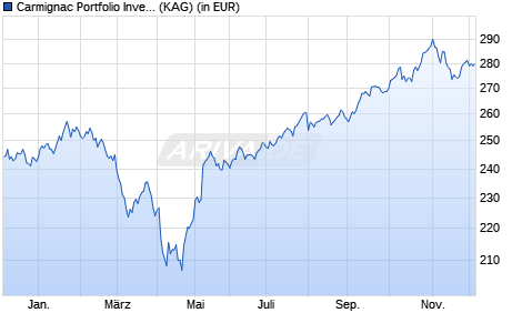Performance des Carmignac Portfolio Investissement F EUR acc (WKN A1XCJX, ISIN LU0992625839)