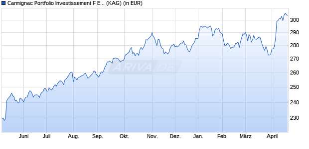 Performance des Carmignac Portfolio Investissement F EUR acc (WKN A1XCJX, ISIN LU0992625839)