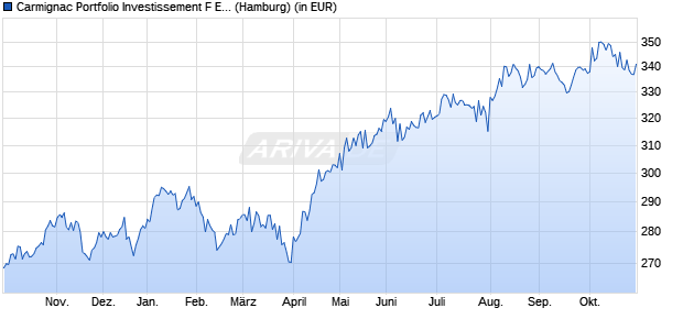 Performance des Carmignac Portfolio Investissement F EUR acc (WKN A1XCJX, ISIN LU0992625839)