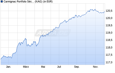 Performance des Carmignac Portfolio Sécurité FW EUR Acc (WKN A1XCJY, ISIN LU0992624949)