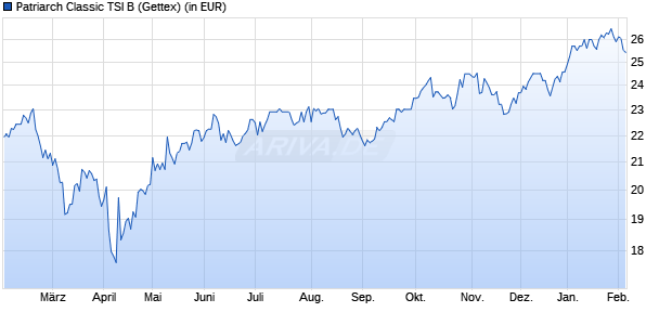 Performance des Patriarch Classic TSI B (WKN HAFX6Q, ISIN LU0967738971)