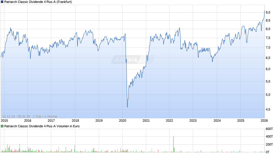 Patriarch Classic Dividende 4 Plus A Chart
