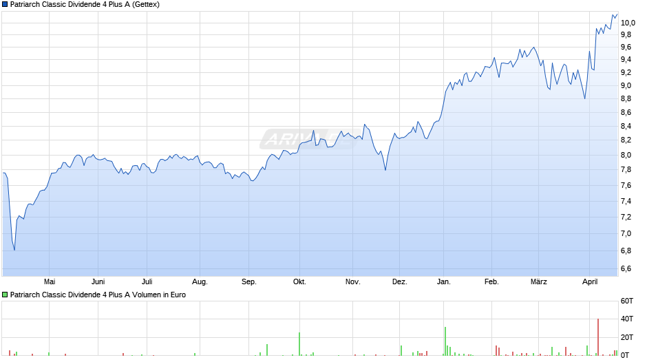 Patriarch Classic Dividende 4 Plus A Chart