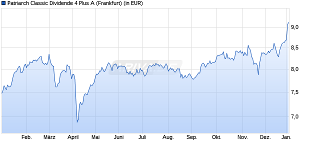 Performance des Patriarch Classic Dividende 4 Plus A (WKN HAFX6R, ISIN LU0967739193)