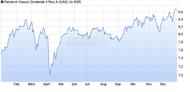 Performance des Patriarch Classic Dividende 4 Plus A (WKN HAFX6R, ISIN LU0967739193)