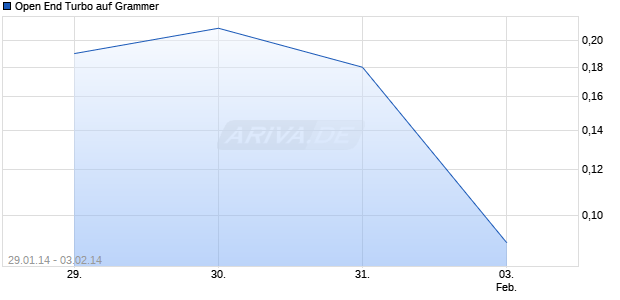 Open End Turbo auf Grammer [HSBC Trinkaus & Burkhardt AG] Chart