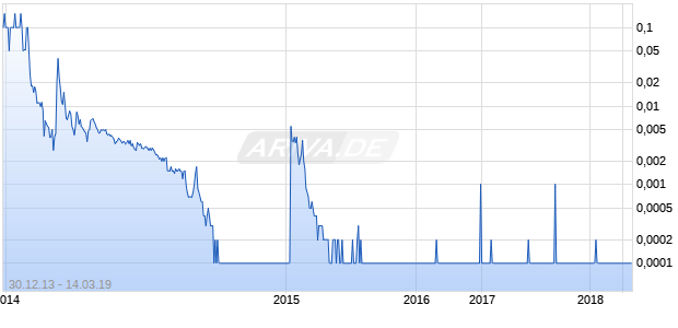 Hydrogen Future Chart
