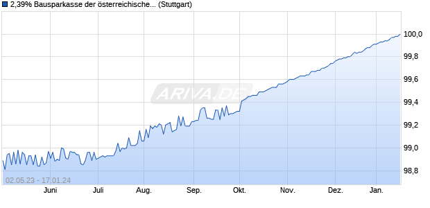 2,39% Bausparkasse der österreichischen Sparkass. (WKN A1VEB9, ISIN AT0000A14Q98) Chart