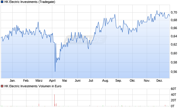 HK Electric Investments Aktie Chart