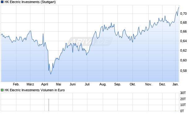 HK Electric Investments Aktie Chart