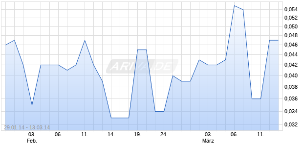 SABLE PLATINUM Chart