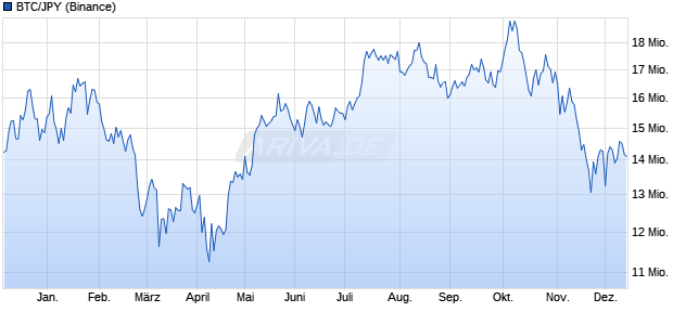 BTC/JPY (Bitcoin / Japanischer Yen) Kryptowährung Chart