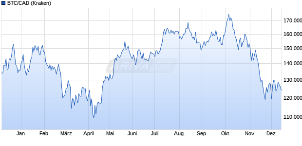 BTC/CAD (Bitcoin / Kanadische Dollar) Kryptowährung Chart