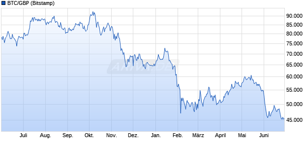 BTC/GBP (Bitcoin / Britische Pfund Sterling) Kryptow&auml;hrung Chart