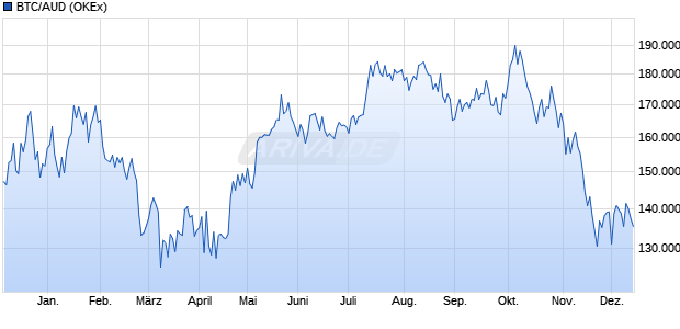 BTC/AUD (Bitcoin / Australischer Dollar) Kryptowährung Chart