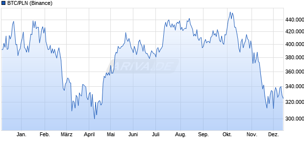 BTC/PLN (Bitcoin / Polnischer Zloty) Kryptowährung Chart