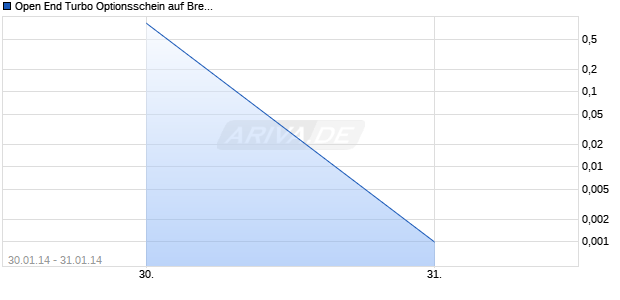 Open End Turbo Optionsschein auf Brent Crude Roh&ouml;l ICE Rolling [DZ Bank AG] Chart