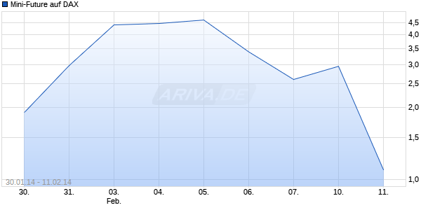 Mini-Future auf DAX [UBS AG (London Branch)] Chart