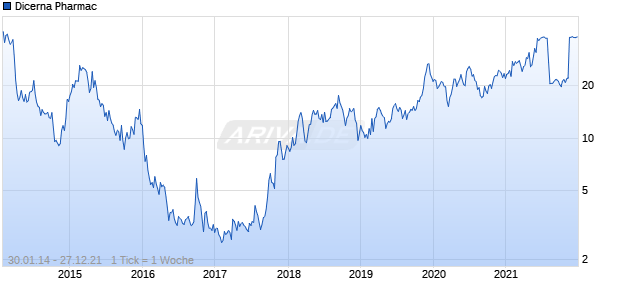 Dicerna Pharmac Chart