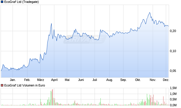 EcoGraf Aktie Chart