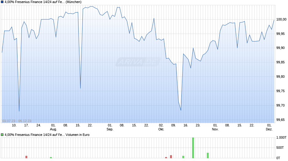 4,00% Fresenius Finance 14/24 auf Festzins Chart