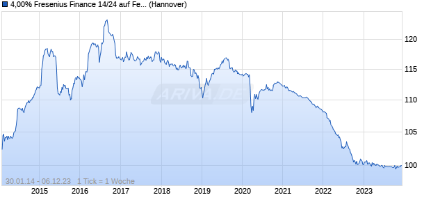 4,00% Fresenius Finance 14/24 auf Festzins (WKN A1ZC60, ISIN XS1026109204) Chart