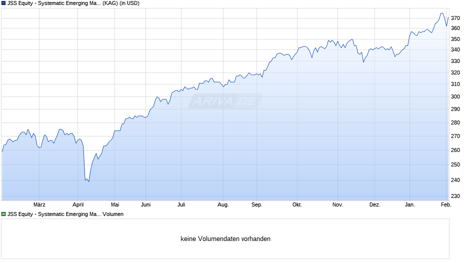 JSS Equity - Systematic Emerging Markets C USD acc Chart