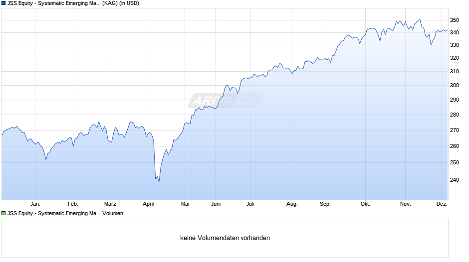 JSS Equity - Systematic Emerging Markets C USD acc Chart