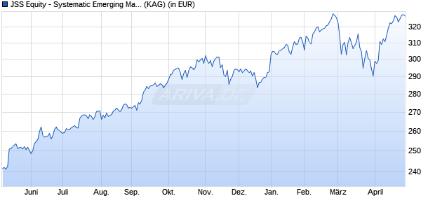 Performance des JSS Equity - Systematic Emerging Markets C USD acc (WKN A1XBBS, ISIN LU0950588334)