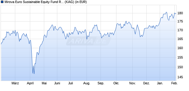 Performance des Mirova Euro Sustainable Equity Fund R/A EUR (WKN A1XCJE, ISIN LU0914731947)
