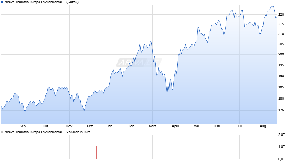 Mirova Thematic Europe Environmental R/A (EUR) Chart