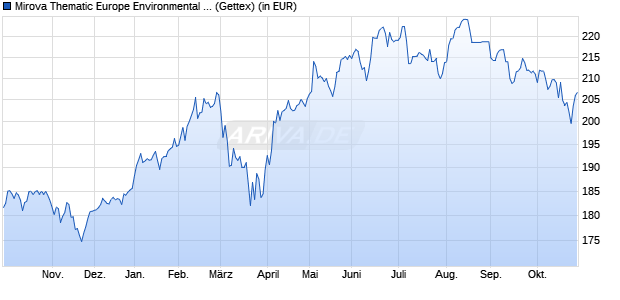 Performance des Mirova Thematic Europe Environmental R/A (EUR) (WKN A1XCJM, ISIN LU0914733059)