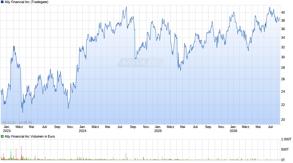 Ally Financial Chart