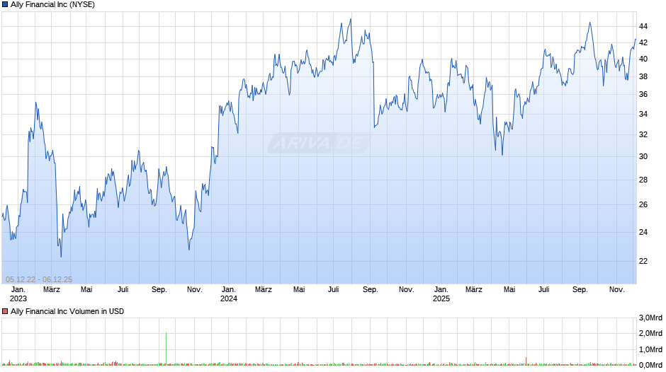 Ally Financial Chart