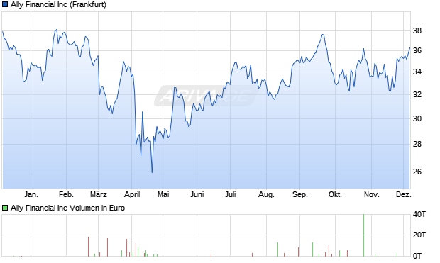 Ally Financial Aktie Chart