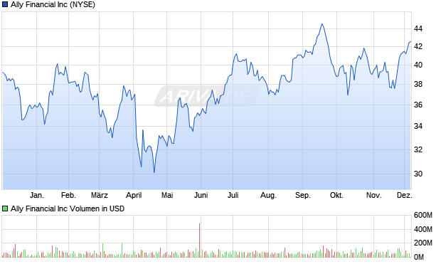 Ally Financial Aktie Chart