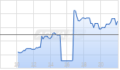 Ally Financial Inc Chart