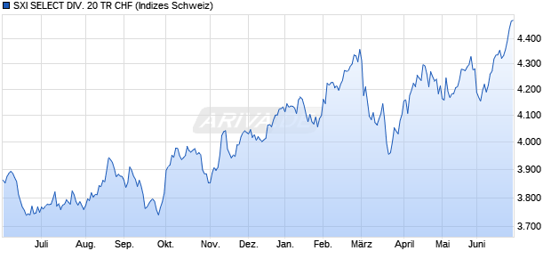 SXI SELECT DIV. 20 TR CHF Chart