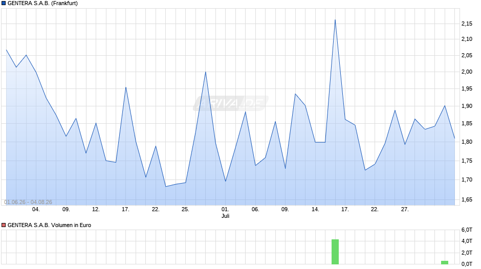GENTERA S.A.B. Chart