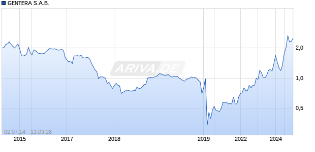 GENTERA S.A.B. Chart