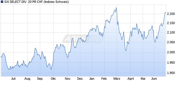 SXI SELECT DIV. 20 PR CHF Chart